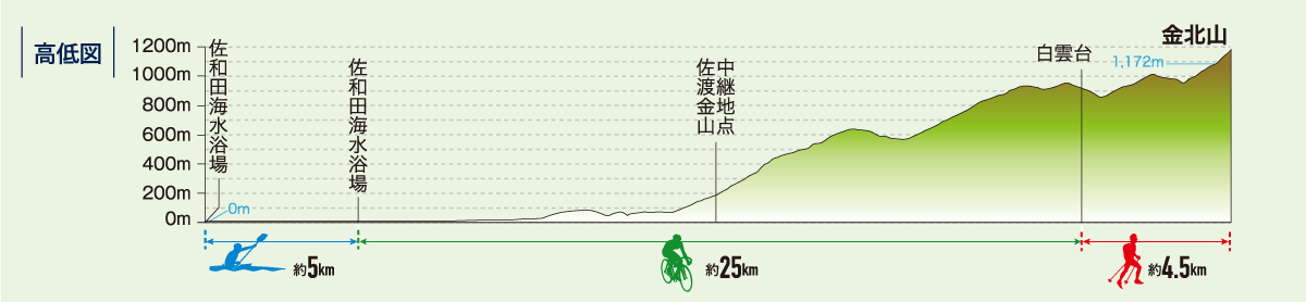 佐渡大会コース