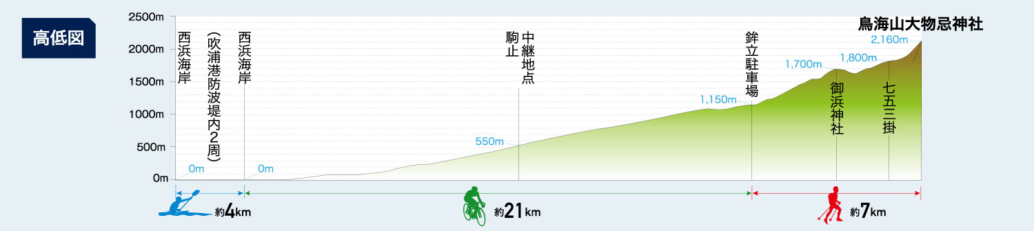 鳥海山大会コース