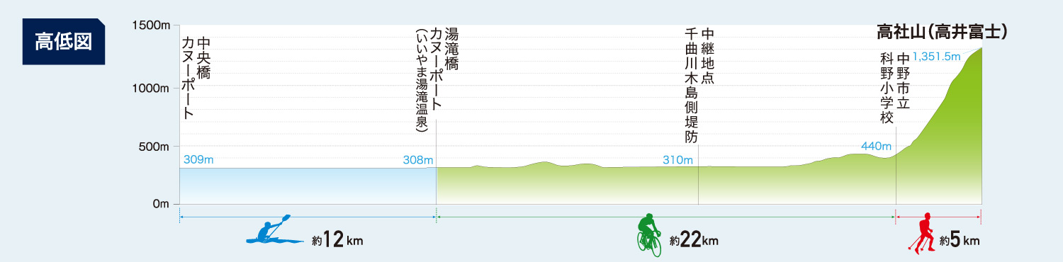 千曲川・高社山大会コース