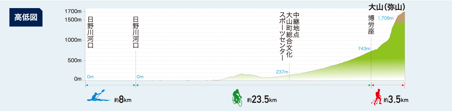 皆生・大山大会コース