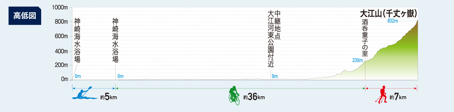 由良川・大江山大会コース