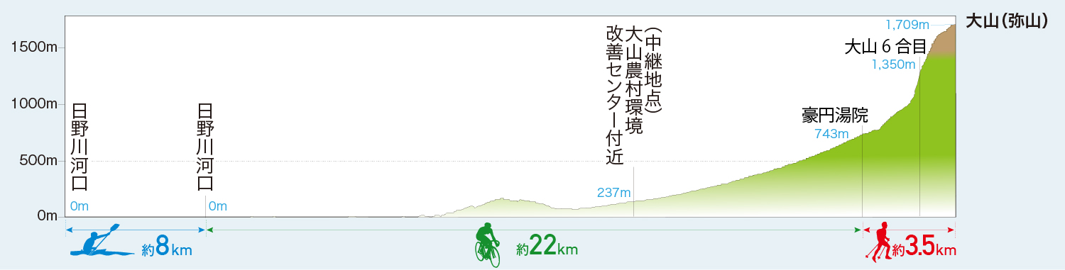 皆生・大山大会コース